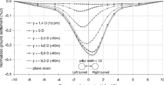Figure 2-6. Normalized surface ground settlements at various longitudinal distances for L F  =  3.5D (Fig