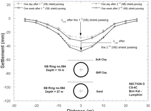 Figure 2-9. Surface settlement troughs measured in CS-4C and the instrumentation layout  (Fig
