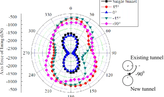 Figure 2-15.  Variation of axial force (kN) with different position of new tunnel ( Li et al