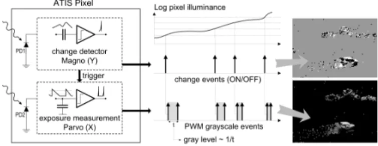 Fig. 1. Functional diagram of an ATIS pixel [5]. Two types of asynchronous events, encoding change and brightness information, are generated and  trans-mitted individually by each pixel in the imaging array.