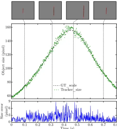 Fig. 5 shows the Gaussian trackers growth and adaptation to events clouds for two independently moving objects (a rectangle and a disc, note that the rectangle only produces two lines of events because it moves in a parallel direction to its two missing ed