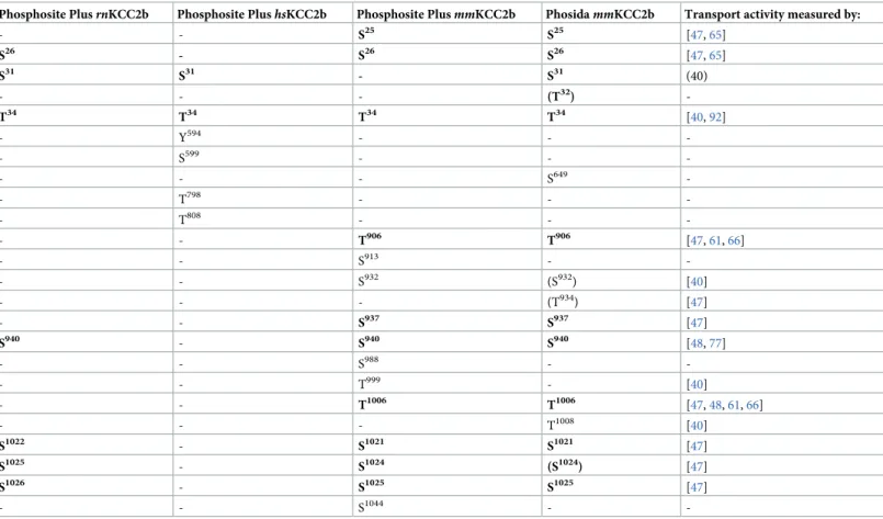 Table 2. Phospho-sites in PhosphoSitePlus and PHOSIDA detected by mass spectrometry analyses.
