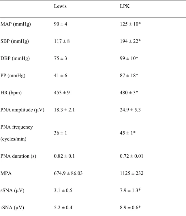 Table 1: Baseline cardiorespiratory function in adult Lewis and LPK rats