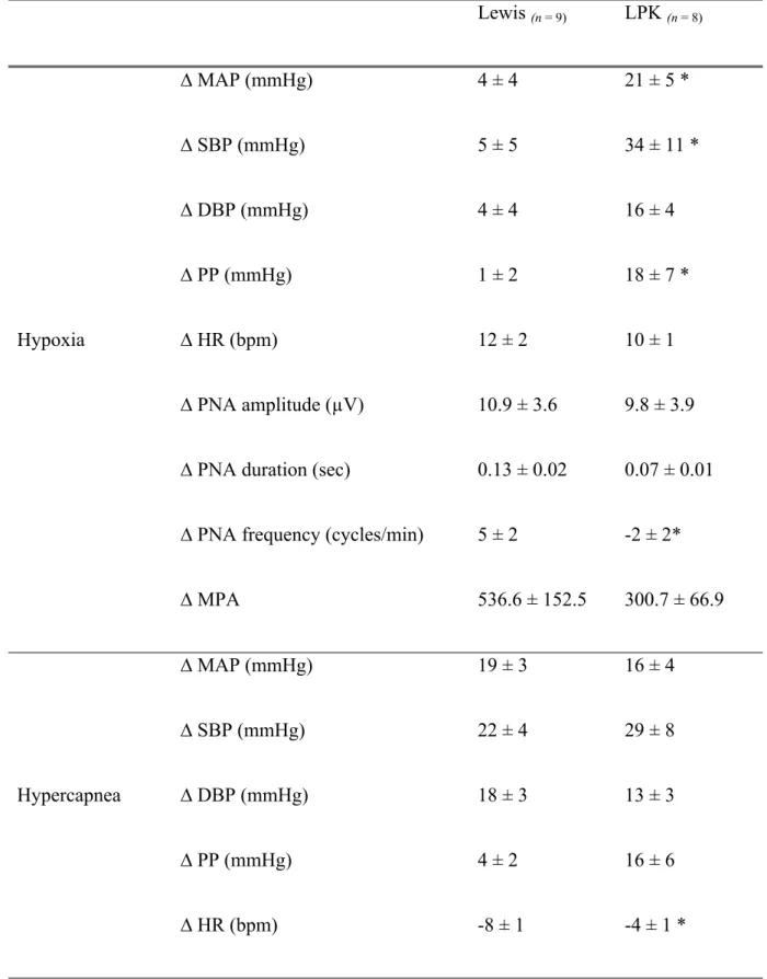 Table 3: Effects of peripheral and central chemoreceptor stimulation on 