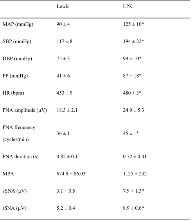 Table 1: Baseline cardiorespiratory function in adult Lewis and LPK rats Lewis LPK MAP (mmHg) 90 ± 4 125 ± 10* SBP (mmHg) 117 ± 8 194 ± 22* DBP (mmHg) 75 ± 3 99 ± 10* PP (mmHg) 41 ± 6 87 ± 18* HR (bpm) 453 ± 9 480 ± 3* PNA amplitude (µV) 18.3 ± 2.1 24.9 ± 