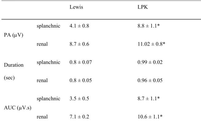 Table 2: RespSNA parameters in splanchnic and renal sympathetic nerves under  control conditions