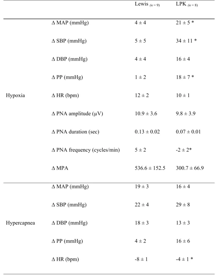 Table 3: Effects of peripheral and central chemoreceptor stimulation on 