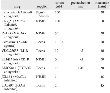 Table 1. Drug Suppliers, Final Concentrations, and Incubation Times drug supplier concn (μM) preincubation(min) incubation(min) picrotoxin (GABA-AR antagonist)  Sigma-Aldrich 100 20 CNQX (AMPA/ KainateR antagonist) NIMH 100 0 D-AP5 (NMDAR antagonist) NIMH 
