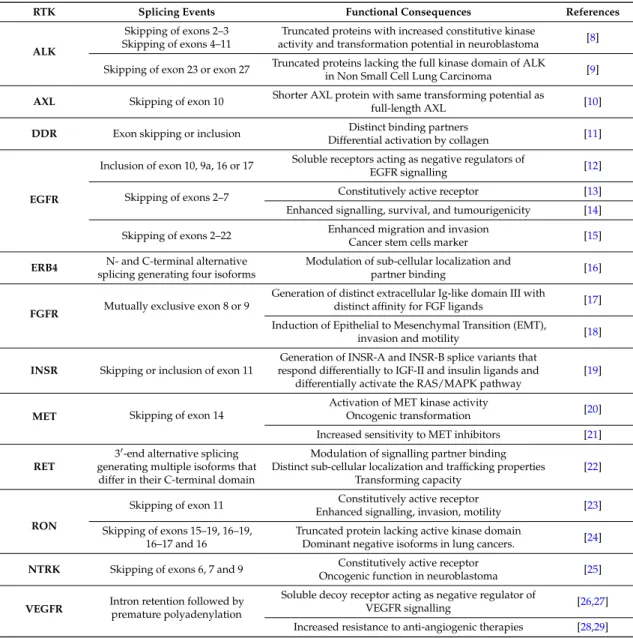 Table 1. Examples of pre-mRNA alternative splicing (AS) of various receptor tyrosine kinases and functional consequences.