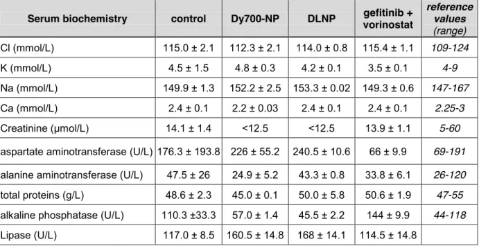 Table  1:  Serum  biochemical  values  of  healthy  mice  after  NP  or  drugs  administered  by  IV  injection 