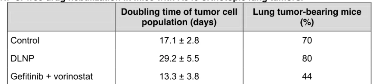 Table  2:  Doubling  time  of  tumor  cell  population  and  percentage  of  tumor-bearing  mice  after  DLNP or free drug nebulization in mice with A549 orthotopic lung tumors