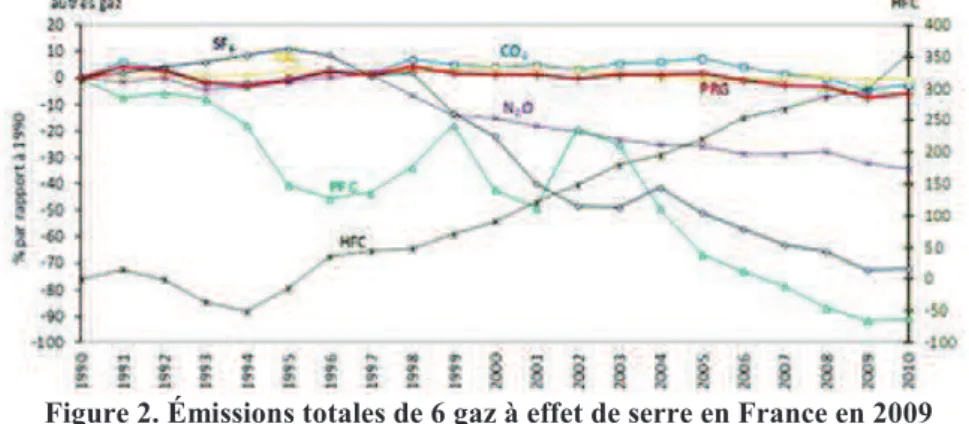 Figure 2. Émissions totales de 6 gaz à effet de serre en France en 2009  