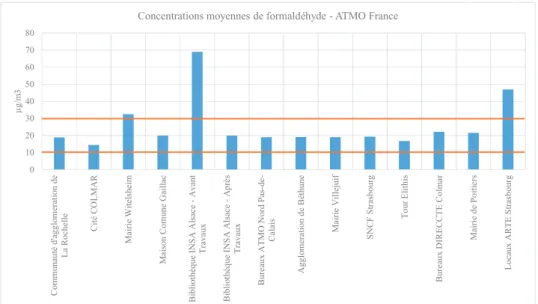 Figure 17. Résultats campagnes de mesures réalisées par ATMO dans les bureaux 