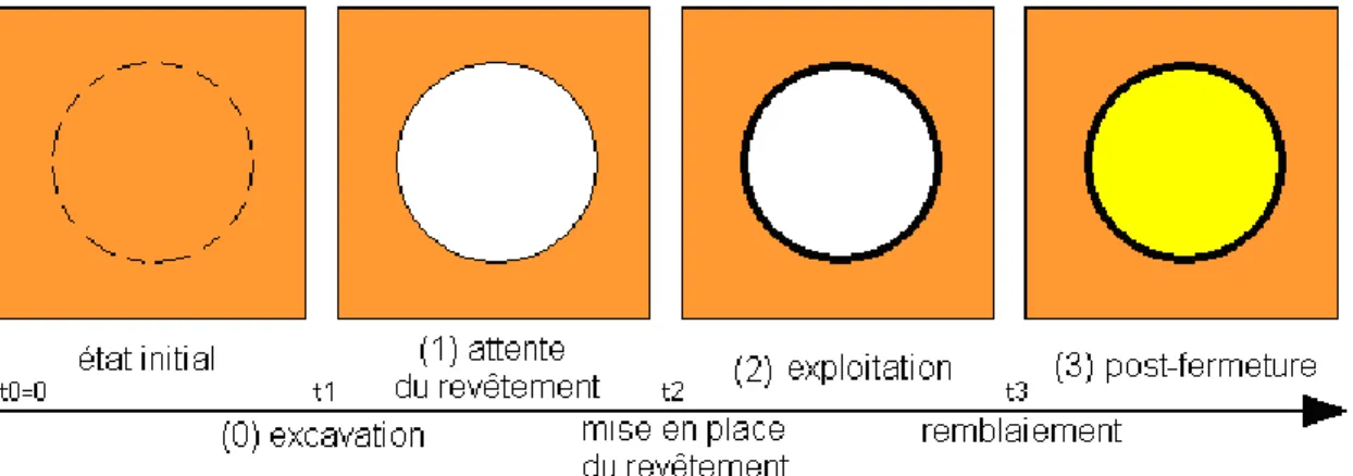 fig III-1 Schématisation du cycle de vie d’une galerie type en quatre phases  La  géométrie  du  problème  sera  simplifiée  (hypothèses  d‟axisymétrie  et  de  déformations planes) afin de faciliter la recherche des solutions analytiques qui 