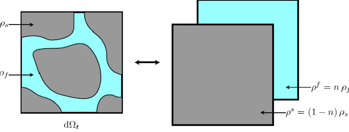 fig II-1 Représentation d’un milieu poreux saturé comme la superposition de deux  milieux continus (Pereira, 2005) 