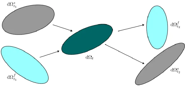 fig II-2 Illustration du mouvement relatif entre les particules de solide et de fluide         