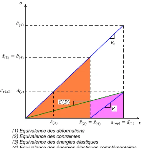 fig II-11 Diagramme contrainte – déformation : comparaison entre les différents  principes  