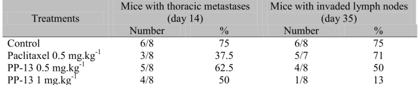 Table 2: PP-13 decreased the number of mice with thoracic and lymph node metastases 