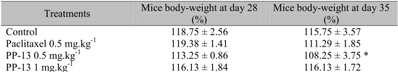 Table 3: Mice body-weight 