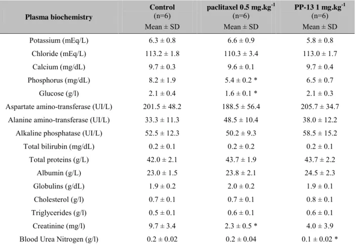 Table 4: Biochemical analyses of mice  Plasma biochemistry  Control                     (n=6)  Mean ± SD  paclitaxel 0.5 mg.kg -1(n=6)  Mean ± SD  PP-13 1 mg.kg -1        (n=6)  Mean ± SD  Potassium (mEq/L)  6.3 ± 0.8  6.6 ± 0.9  5.8 ± 0.8  Chloride (mEq/L