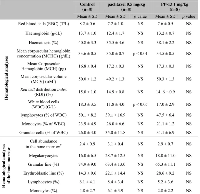 Table 5: Hematological and bone marrows analyses of mice  Control  (n=8)  paclitaxel 0.5 mg/kg (n=8)  PP-13 1 mg/kg (n=8) 