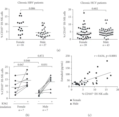 Figure 1: (a) Degranulation activity of IH-NK cells of chronic HBV- and HCV-infected patients directly after the recovery of liver biopsies.