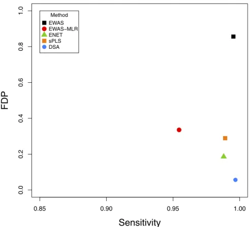 Figure 1. Sensitivity and false discovery proportion (FDP) values obtained by simulation when identifying associations between a set of 57 exposures (gener- (gener-ated based on a realistic urban exposome correlation structure) and a continuous health outc