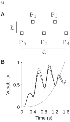 Fig. 4 Structure of variability in a via-point task. A. The task was to go from P 0 = (0, 0) to P 4 = (a, 0) going through 3 points: P 1 = (a/4, b), P 2 = (a/2, 0), P 3 = (3a/4, b)