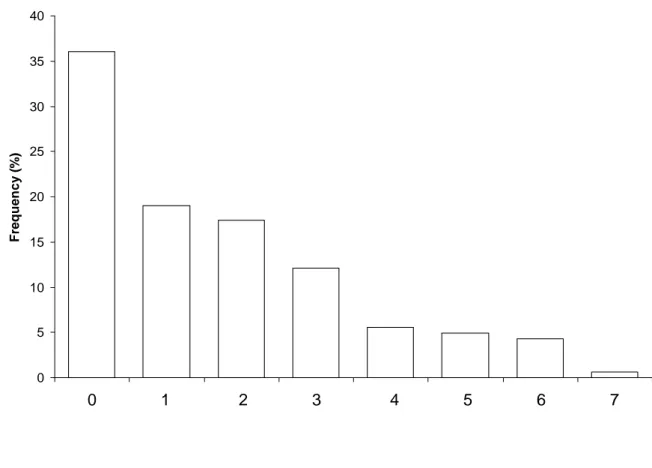 Figure E1  Distribution of the clinical asthma severity score  (n=305). 