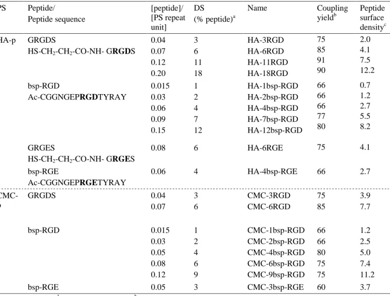 Table 1. List of peptide sequences and of polysaccharide (PS)-peptide conjugates prepared by  1  thiol-ene chemistry   2  PS  Peptide/  Peptide sequence  [peptide]/ [PS repeat  unit]  DS   (% peptide) a Name  Coupling yieldb Peptide surface densityc HA-p  