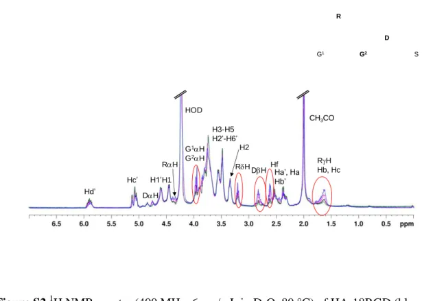 Figure S2. 1 H NMR spectra (400 MHz, 6 mg/mL in D 2 O, 80 °C) of HA-18RGD (blue curve), 3 