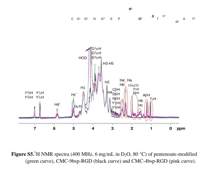 Figure S5. 1 H NMR spectra (400 MHz, 6 mg/mL in D 2 O, 80 °C) of pentenoate-modified CMC 4 