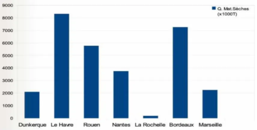 Figure I-2 : Quantité de matières sèches (en milliers de tonnes) draguées dans les sept  grands ports maritimes de France métropolitaine en 2009 (Le Guyader 2012)  Le dragage est une activité d’entretien pour les ports dans la Région de Haute-Normandie
