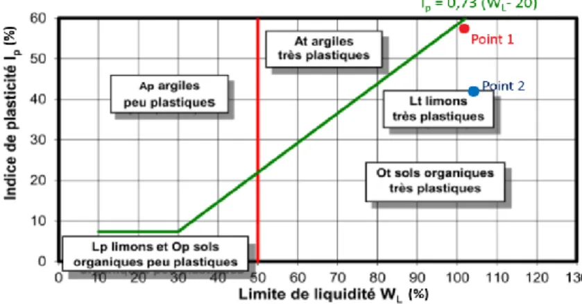 Figure II-5 : Diagramme de plasticité et de classification des sols fins (Liang 2012)  Valeur au bleu de méthylène (NF P 94-068) 