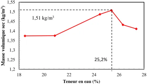 Figure II-8 : Courbe Proctor normal des sédiments de Tancarville bruts 
