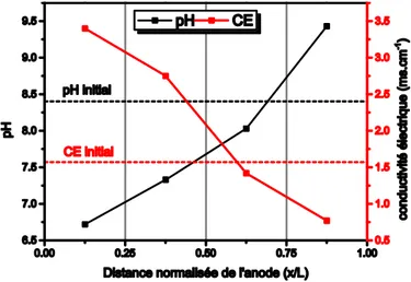 Figure III-8 : Variation du pH et de la conductivité électrique des sédiments après le  traitement EK0 