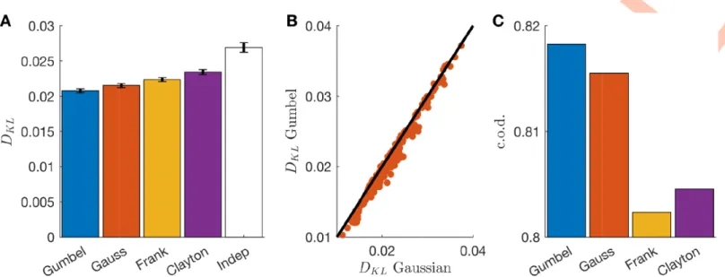 Fig 3. Gumbel copula outperforms other copula families. A) Kullback-Leibler divergence between empirical and model-predicted distribution for multiple copula families averaged over all cell pairs