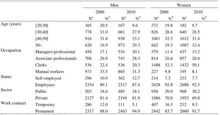 Table 1 Description of the study sample in 2006 and 2010 according to covariates        Men  Women  2006  2010  2006  2010  N a  % b  N a  % b  N a  % b  N a  % b  Age (years)  [20;30[  365  20.5  167  9.6     372  19.8  182  9.7  [30;40[  778  31.0  601  