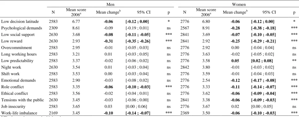 Table 2 Mean changes in psychosocial work factors: results from linear regression models adjusted for age in 2006 and score of factor in 2006 