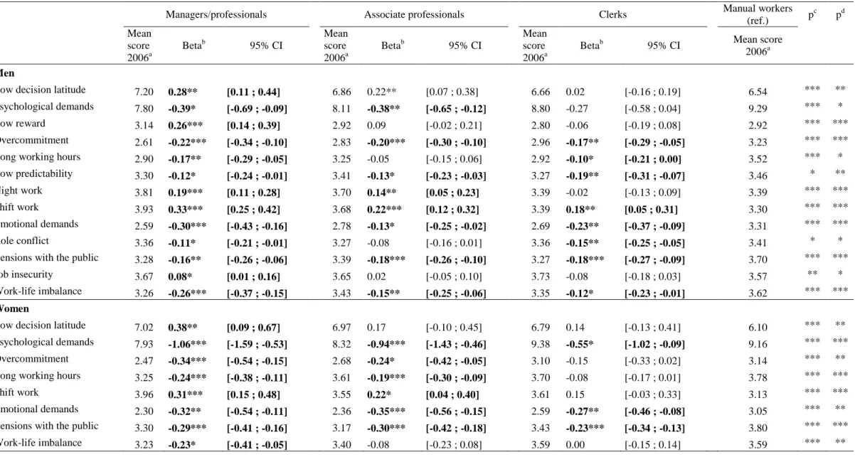 Table 4 Differential changes according to occupation in 2006: results from linear regression models adjusted for age in 2006 and score of factor in 2006 