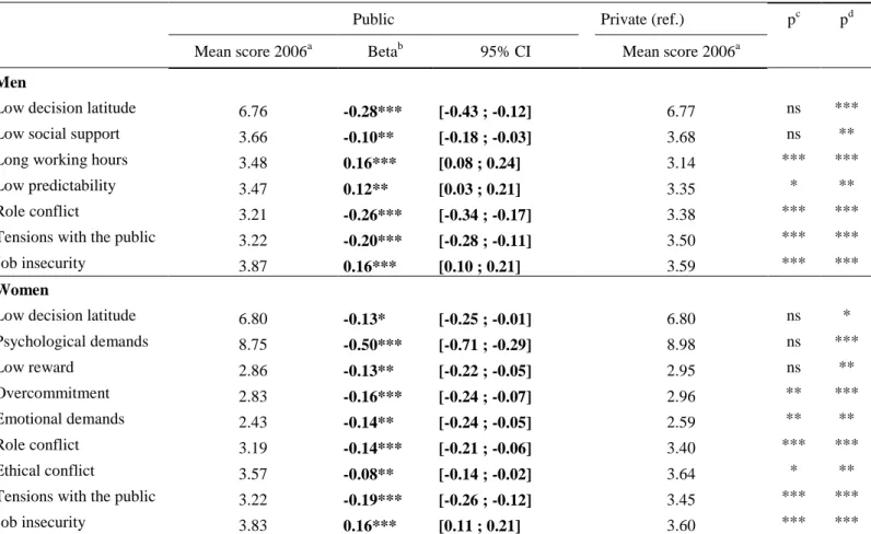Table 5 Differential changes according to public/private sector in 2006: results from linear regression models adjusted for age in 2006 and score of factor in 2006 