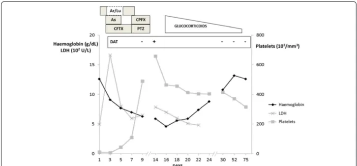 Figure 1 Evolution of an auto-immune haemolytic anaemia developed during severe malaria treated with intravenous artesunate and other antimicrobial chemotherapy