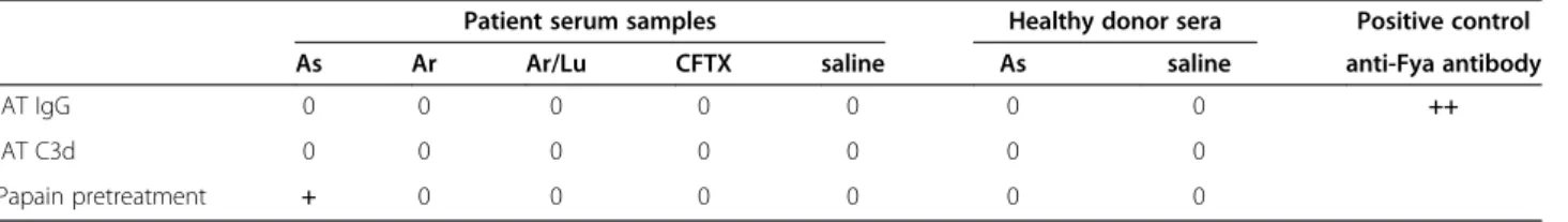 Table 1 Testing for drug-dependent antibodies during convalescent period