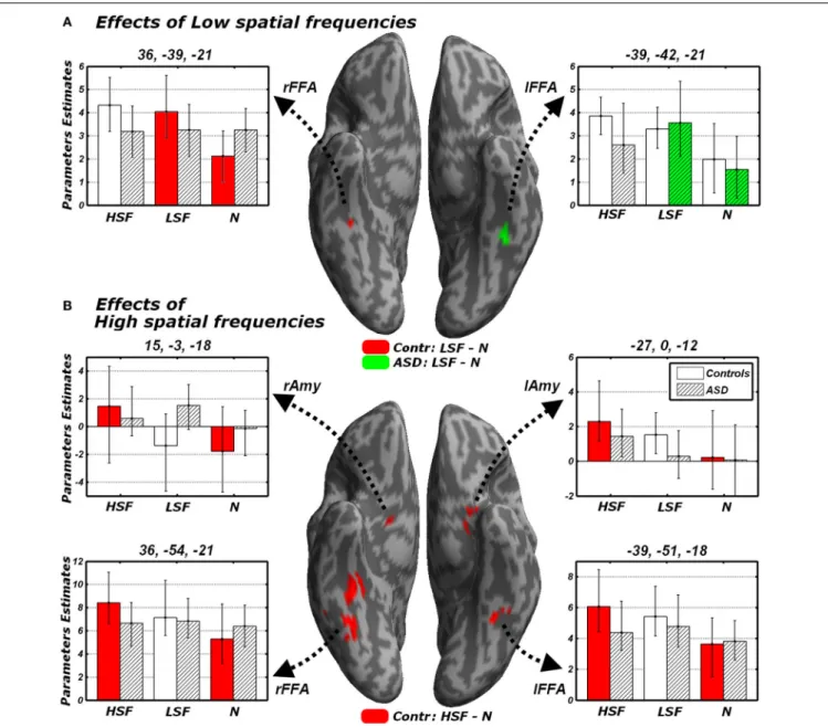 FIGURE 5 | Discrimination task: independent effects of emotional information in either LSF (A) or HSF (B) relative to neutral control stimuli