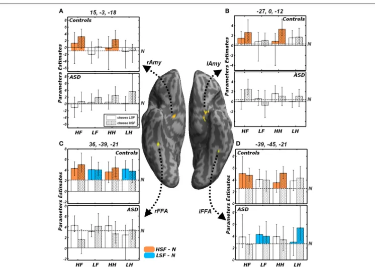 FIGURE 7 | Effects of the reported gender and of emotional valence.
