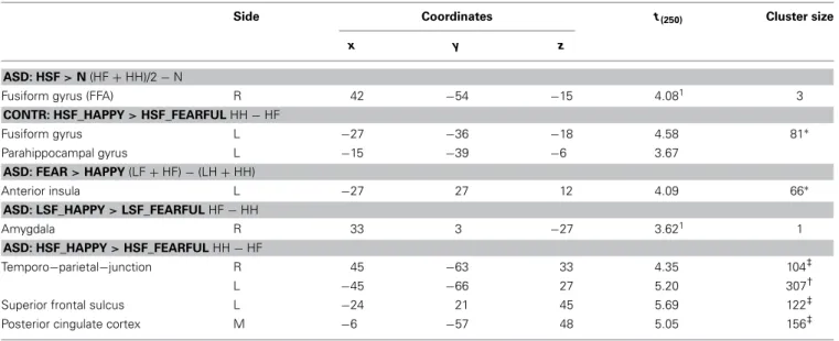 Table 4 | fMRI analysis: regions showing significant activation associated with the passive viewing sessions.