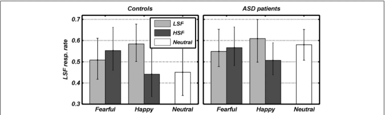 FIGURE 3 | Behavioral data. The rate of gender judgments made according to the LSF information in each condition is plotted against the valence of facial expressions