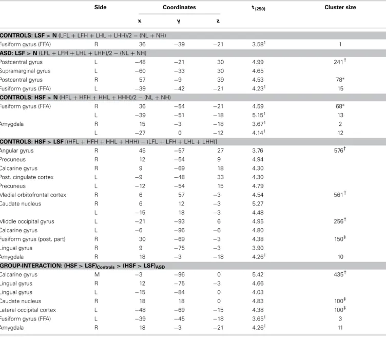Table 3 | fMRI analysis: effects of HSF and LSF emotional cues.