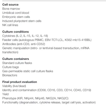 TABLe 1 | Factors affecting the ouctome of the manufacturing process of  nK cell-based medicinal products.