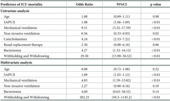 Table 3. Independent predictors of ICU mortality.